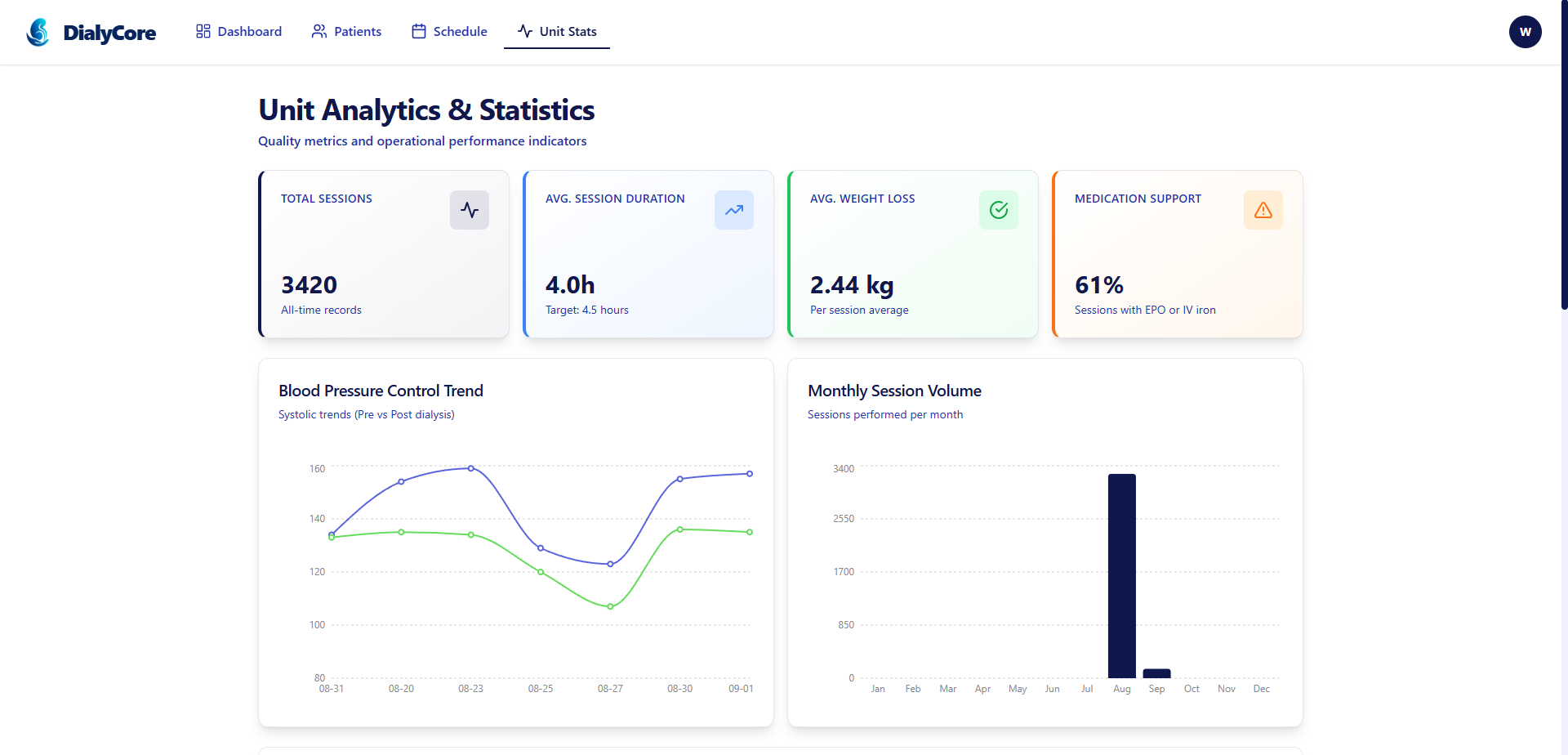 DialyCore unit analytics showing treatment and session metrics
