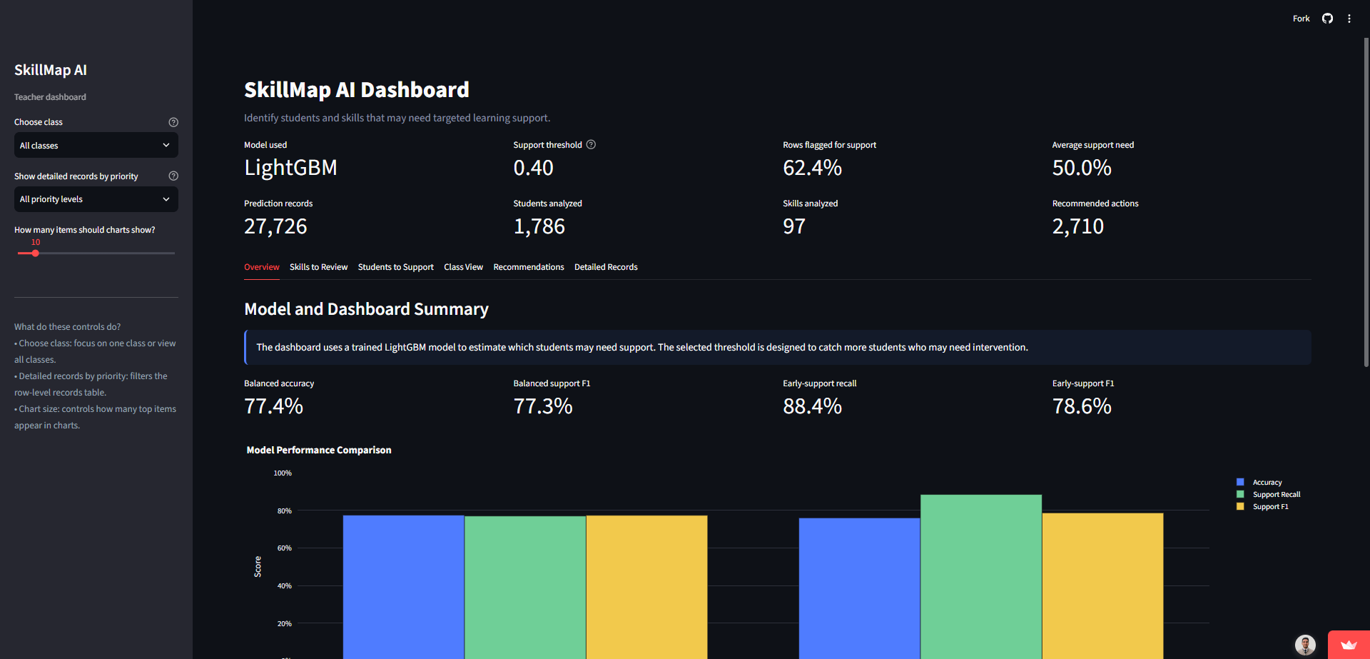 SkillMap AI model and dashboard overview