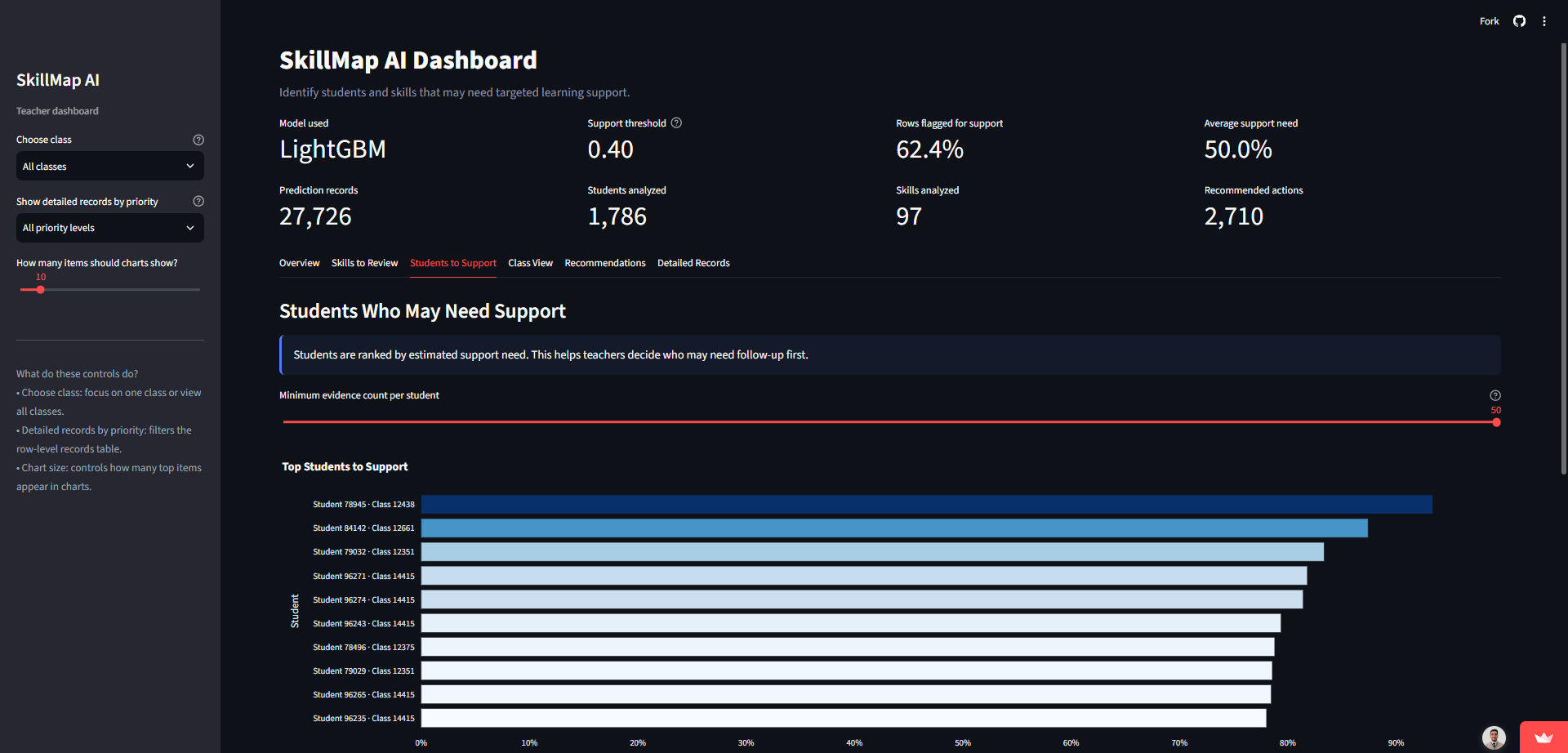 SkillMap AI dashboard showing students who may need support